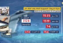 العدو الإسرائيلي يواصل خروقاته لاتفاق وقف إطلاق النار والسيادة اللبنانية