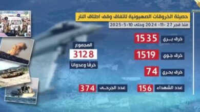 العدو الإسرائيلي يواصل خروقاته لاتفاق وقف إطلاق النار والسيادة اللبنانية