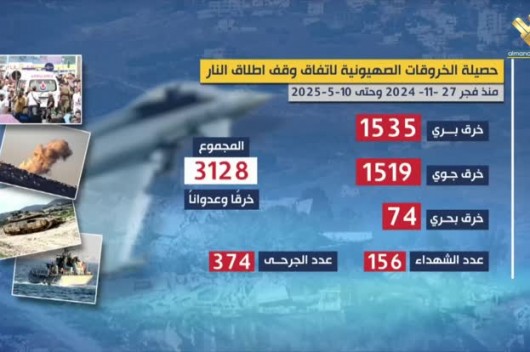 العدو الإسرائيلي يواصل خروقاته لاتفاق وقف إطلاق النار والسيادة اللبنانية
