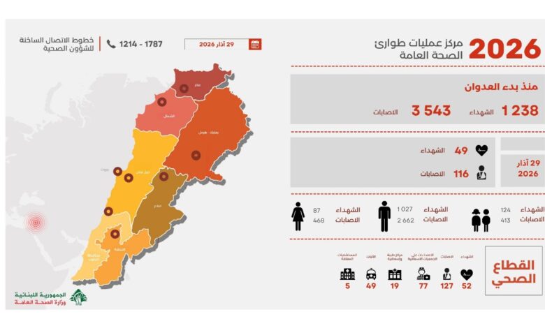 التقرير اليومي للعدوان الاسرائيلي على لبنان: 1238 شهيدا و3543 جريحا