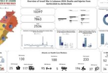 الحصيلة الإجمالية للعدوان منذ 2 آذار : 2534 شهيدا و 7863 جريحا