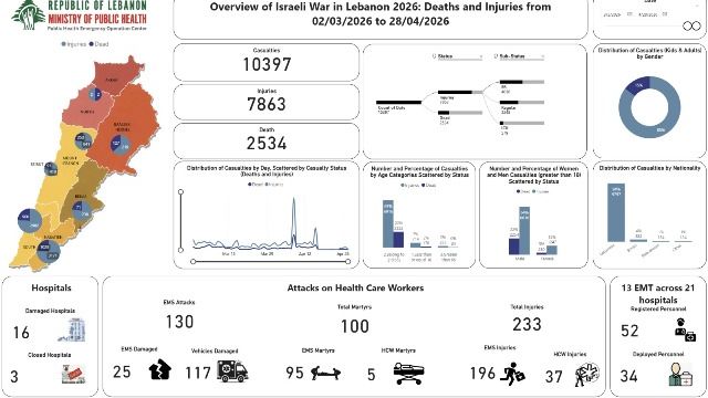 الحصيلة الإجمالية للعدوان منذ 2 آذار : 2534 شهيدا و 7863 جريحا