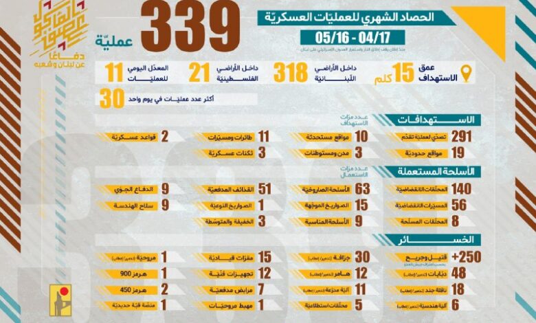 الحرس الثوري: اغتيال الحداد في غزة يكشف خيانة المحتلين ونقضهم للعهود