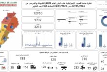 تحديث الحصيلة الإجمالية للعدوان: 3213 شهيدا و 9737 جريحا