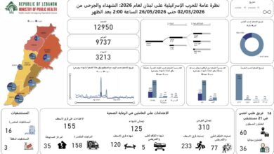 تحديث الحصيلة الإجمالية للعدوان: 3213 شهيدا و 9737 جريحا