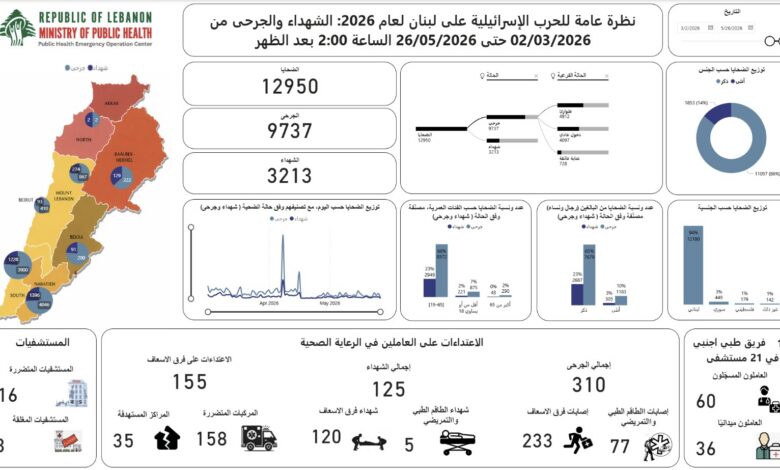تحديث الحصيلة الإجمالية للعدوان: 3213 شهيدا و 9737 جريحا