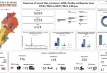 تحديث الحصيلة الإجمالية للعدوان: 4321 شهيدا و 12203 جريحا